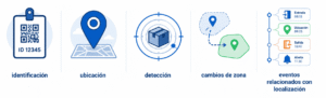 Funciones de localización inteligente