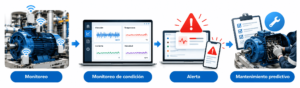 Monitoreo de motores y mantenimiento predictivo