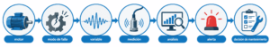 Monitoreo de motores industriales con IoT