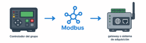 Integración mediante Modbus RTU o Modbus TCP del monitoreo de grupos electrógenos