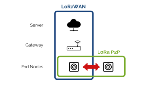 Tecnología de RAKwireless