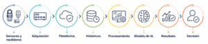 ¿Cómo funciona técnicamente un proyecto de optimización energética con IA?