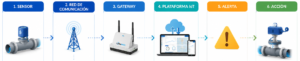 Detectar fugas de agua con sensores IoT