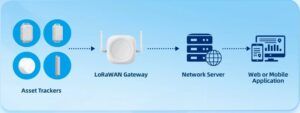 Conectividad de bajo consumo (LPWAN)