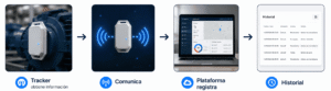  Logistica inteligente de activos abril 30, 2026 Trazabilidad de activos: qué es, cómo funciona y tecnologías IoT Conoce cómo funciona la trazabilidad de activos con IoT y cómo RFID, GPS y BLE permiten registrar movimientos, eventos e históricos. En una operación logística no siempre es suficiente saber dónde se encuentra un activo en este momento. También puede ser necesario conocer qué ocurrió con ese activo, cuándo ocurrió y por dónde pasó. ¿Cuándo ingresó a una instalación? ¿Por qué zonas pasó? ¿Cuánto tiempo permaneció en determinado punto? ¿Cuándo salió? ¿Qué eventos se registraron durante su recorrido? La trazabilidad de activos permite organizar esta información mediante registros asociados a cada recurso para construir un historial de sus movimientos y eventos. Tecnologías como RFID, GPS/GNSS, Bluetooth Low Energy (BLE) y dispositivos IoT pueden utilizarse para generar estos registros. Sin embargo, implementar trazabilidad no consiste simplemente en instalar una tecnología. Una arquitectura de trazabilidad debe relacionar elementos como: Activo → identificación → evento → ubicación → fecha/hora → historial El objetivo es poder reconstruir qué ocurrió con cada activo durante un proceso logístico. ¿Qué es la trazabilidad de activos? La trazabilidad de activos es la capacidad de identificar un recurso y conservar registros asociados a sus movimientos, ubicaciones o eventos a lo largo de un proceso. El activo puede ser, por ejemplo: una herramienta; un equipo; un contenedor; una maquinaria; un pallet; un activo retornable; un vehículo; otro recurso relevante para la operación. ¿Qué es la trazabilidad de activos? Dependiendo del proceso, un sistema de trazabilidad puede ayudar a responder: ¿Qué activo fue identificado? ¿Qué ocurrió con él? ¿Dónde ocurrió el evento? ¿Cuándo ocurrió? ¿Qué sucedió antes y después? Al relacionar estos registros cronológicamente se construye un historial del activo. ¿Qué información forma parte de la trazabilidad de activos? No existe un registro universal aplicable a todos los proyectos. Los datos necesarios dependen del proceso que se quiere reconstruir. Sin embargo, un evento de trazabilidad normalmente puede incorporar varios elementos. Identificación del activo: Permite determinar a qué recurso corresponde el registro. Evento: Describe qué ocurrió con el activo: ingreso, salida, detección, recepción, despacho, asociación, cambio de zona u otra acción definida por la operación. Ubicación: Indica dónde ocurrió el evento cuando esta información forma parte de la arquitectura. La ubicación no necesariamente debe expresarse mediante coordenadas. Dependiendo del proceso, puede corresponder a una puerta, almacén, zona, planta, vehículo o punto de control. Fecha y hora: Permiten ordenar cronológicamente los registros y determinar cuándo ocurrió cada evento. Contexto: Cuando la operación lo requiere, el evento puede relacionarse con un vehículo, una orden, un área, una zona, una operación u otro elemento. La combinación de estos datos permite transformar registros aislados en una secuencia: Activo A → Evento 1 → Evento 2 → Evento 3 → historial Trazabilidad y monitoreo de activos: ¿son lo mismo? No. Aunque el monitoreo de activos y la trazabilidad de activos pueden utilizar tecnologías similares, responden a necesidades diferentes. El monitoreo se concentra principalmente en conocer la situación actual o reciente del recurso: ¿Dónde está el activo ahora? Por ejemplo: ¿Dónde está? ¿En qué zona fue detectado? ¿Cuál fue su última ubicación? ¿Cuándo comunicó por última vez? La trazabilidad utiliza registros acumulados para reconstruir lo ocurrido durante un periodo: ¿Qué ocurrió con el activo, cuándo ocurrió y por dónde pasó? Por ejemplo: ¿Por qué zonas pasó? ¿Cuándo ingresó? ¿Cuándo salió? ¿Qué eventos se produjeron durante el proceso? ¿Cuánto tiempo permaneció en una etapa? En términos simples: Monitoreo de activos Trazabilidad de activos Situación actual o reciente Historial del activo ¿Dónde está ahora? ¿Por dónde pasó? Última detección Secuencia de detecciones Estado actual Eventos registrados Vista operativa actual Reconstrucción del proceso Ambos enfoques pueden complementarse dentro de una misma arquitectura, pero monitoreo y trazabilidad no son sinónimos. Si necesitas profundizar en la supervisión y localización actual de equipos y recursos, consulta nuestra guía sobre monitoreo de activos en tiempo real con IoT. ¿Cómo funciona un sistema de trazabilidad de activos? Aunque la arquitectura depende de cada operación, un sistema de trazabilidad necesita responder cinco preguntas fundamentales. 1. ¿Qué activo es? Cada recurso necesita un mecanismo que permita identificarlo dentro del sistema. Puede utilizarse un identificador asociado a una etiqueta, dispositivo u otro elemento compatible con la arquitectura. Lo importante es que cada evento pueda relacionarse con un activo determinado. 2. ¿Qué ocurrió? El sistema debe registrar eventos que tengan significado para el proceso. Por ejemplo: ingreso; salida; detección; recepción; despacho; asociación; cambio de zona; otra condición definida por la operación. No todos los proyectos necesitan registrar los mismos eventos. 3. ¿Dónde ocurrió? Dependiendo de la arquitectura, el evento puede relacionarse con: una puerta; un almacén; una zona; una planta; un vehículo; una posición geográfica; otro punto definido. La precisión necesaria depende del proceso. En algunos casos puede ser suficiente registrar: Activo detectado en almacén B. No siempre es necesario disponer de coordenadas exactas. 4. ¿Cuándo ocurrió? Cada evento necesita una referencia temporal. Por ejemplo: 08:35 → ingreso 09:10 → detección en Zona A 11:45 → asociación a vehículo 13:20 → salida La fecha y hora permiten ordenar los registros, calcular permanencias y reconstruir la secuencia de acontecimientos. 5. ¿Dónde se almacena el historial? Los eventos deben organizarse en un sistema donde puedan relacionarse y consultarse posteriormente. Dependiendo de la solución, una plataforma puede permitir: buscar activos; consultar movimientos; visualizar eventos; filtrar por fechas; revisar zonas; identificar permanencias; exportar información; relacionar registros. De esta manera, una sucesión de detecciones se transforma en un historial utilizable del activo. ¿Cómo se genera un evento de trazabilidad?