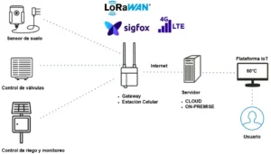 Topologia_soluciones-Smart-Agro