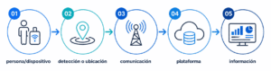 ¿Cómo funciona el IoT para localización de personal?