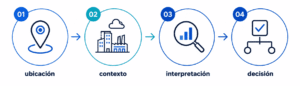 localización de personal con IoT