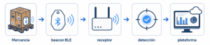 BLE y beacons para detección de mercancías