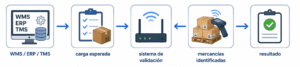Integración con WMS, ERP y TMS