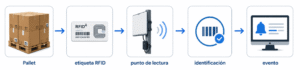 RFID para identificación durante la carga