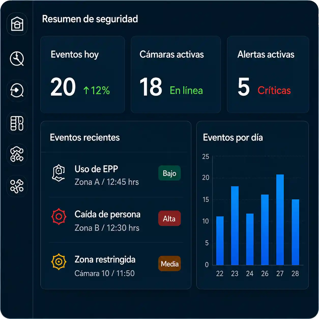 Panel de seguridad de la plataforma IoT Smelpro