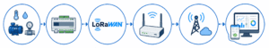 ¿Qué significa realmente una integración LoRaWAN industrial?