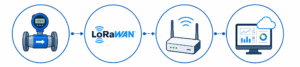 Diagrama de flujo IoT con LoRaWAN